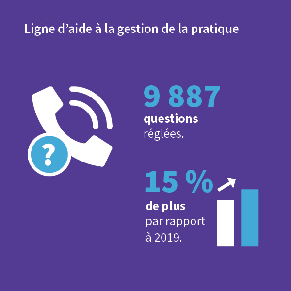 Infographic of Practice Management Helpline stats for 2020 Annual Report.